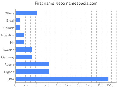 Given name Nebo