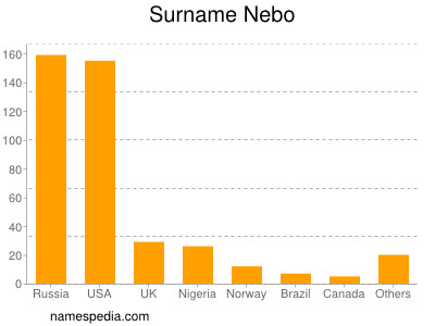 Surname Nebo