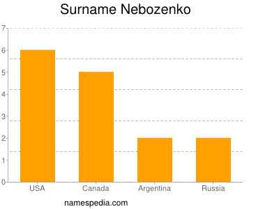 Surname Nebozenko