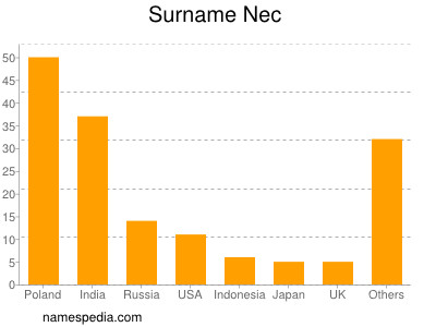 Surname Nec