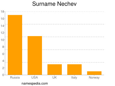 Surname Nechev