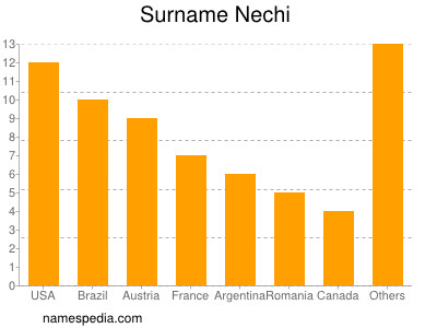 Surname Nechi