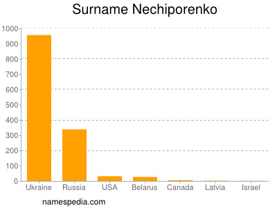 Surname Nechiporenko