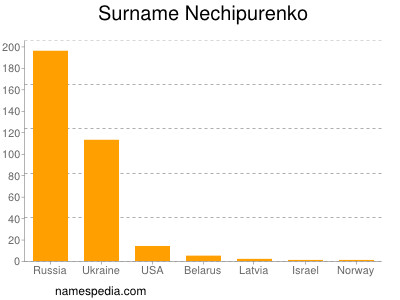 Surname Nechipurenko