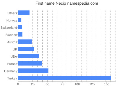 Given name Necip