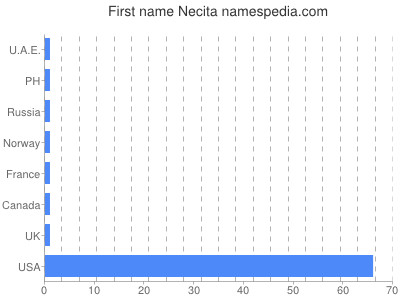 Given name Necita