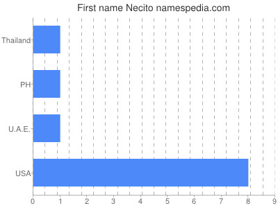 Given name Necito