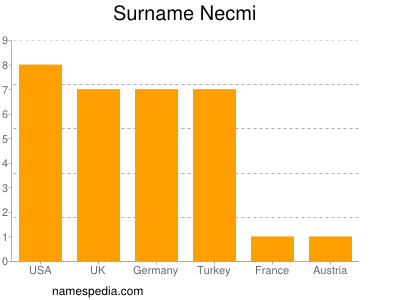 Surname Necmi