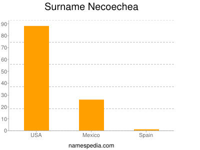 Surname Necoechea