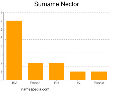 Surname Nector