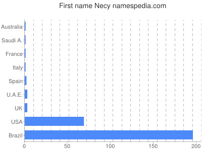 Given name Necy