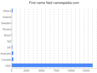 Given name Ned