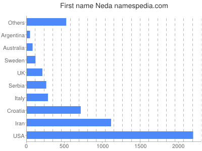 Given name Neda