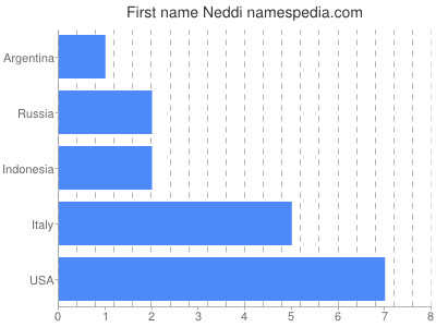 Given name Neddi