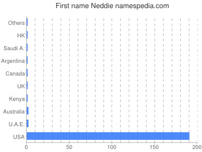 Given name Neddie