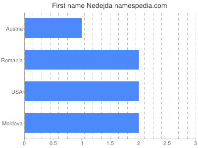 Given name Nedejda