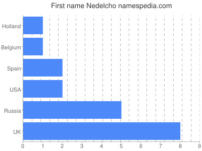 Given name Nedelcho