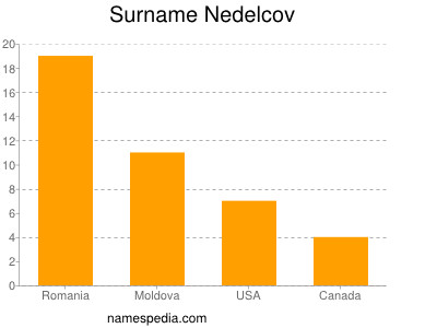 Surname Nedelcov