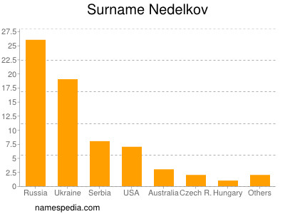 Surname Nedelkov