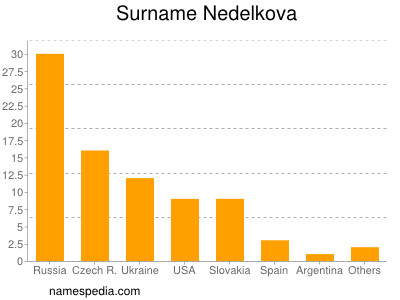Surname Nedelkova