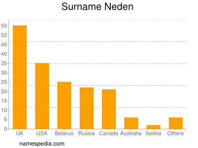 Surname Neden