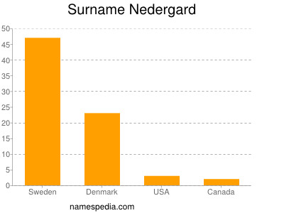 Surname Nedergard