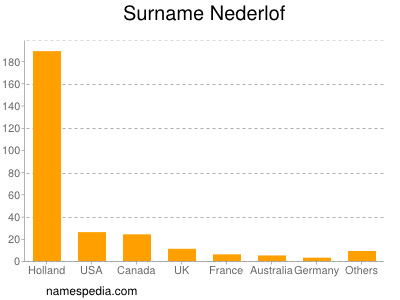 Surname Nederlof