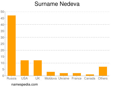 Surname Nedeva