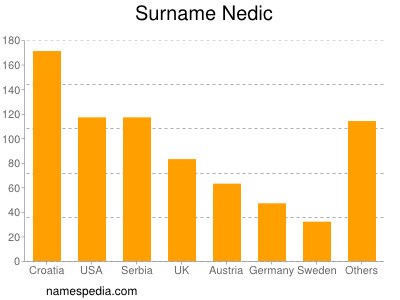 Surname Nedic