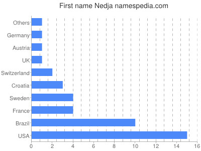 Given name Nedja