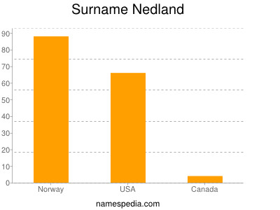 Surname Nedland