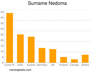 Surname Nedoma