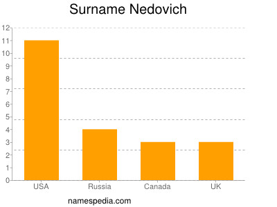 Surname Nedovich