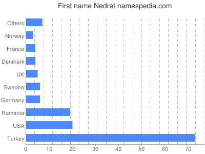 Given name Nedret