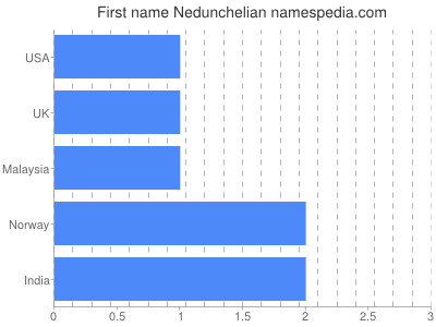 Given name Nedunchelian