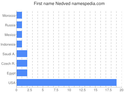 Given name Nedved