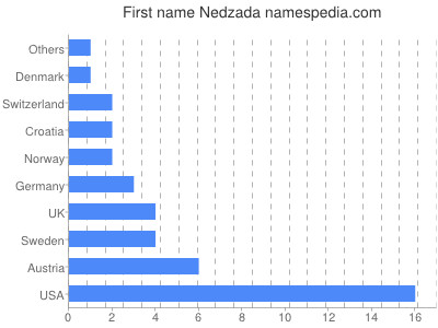 Given name Nedzada
