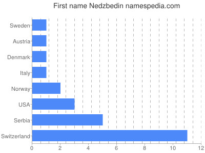 Given name Nedzbedin