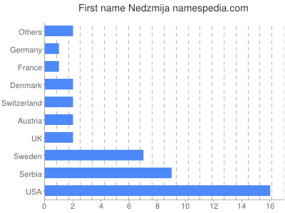 Given name Nedzmija
