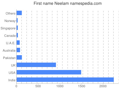 Given name Neelam