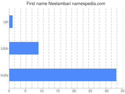 Given name Neelambari