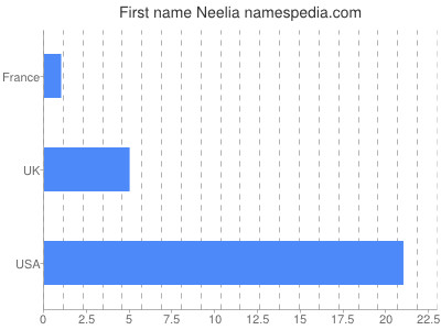 Given name Neelia