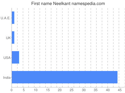 Given name Neelkant