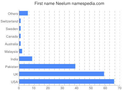 Given name Neelum