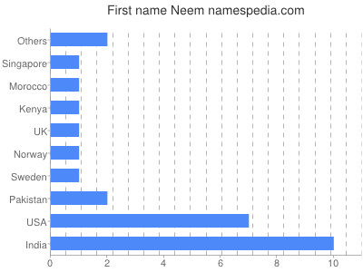 Given name Neem