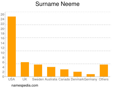 Surname Neeme