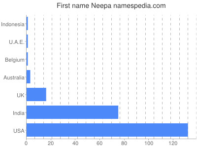 Given name Neepa