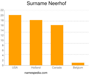 Surname Neerhof