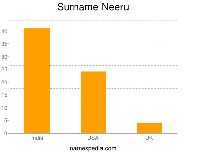 Surname Neeru