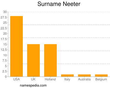 Surname Neeter